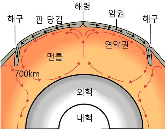내핵과 외핵 그리고 맨틀로 구성된 지구 내부 이미지